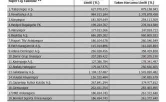 TFF Süper Lig takımlarının harcama limitlerini açıkladı!