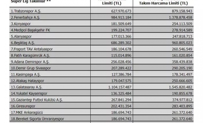 TFF Süper Lig takımlarının harcama limitlerini açıkladı!