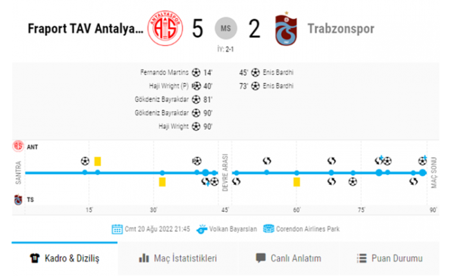 Antalyaspor Trabzonspor maçında gol yağmuru! Yedi gollü müthiş maç