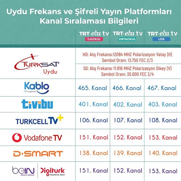 TRT-EBA TV'nin Uydu Frekans Bilgileri Paylaşıldı